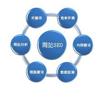 seo优化